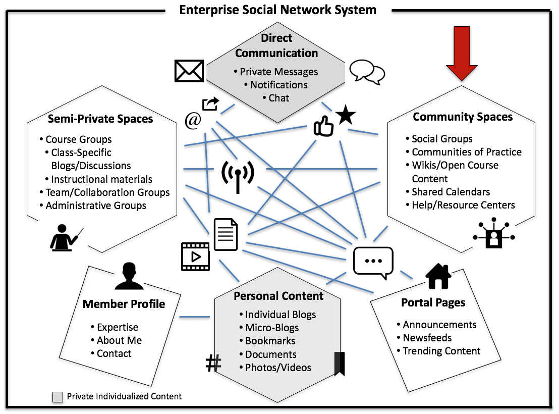 Enterprise Social Network System