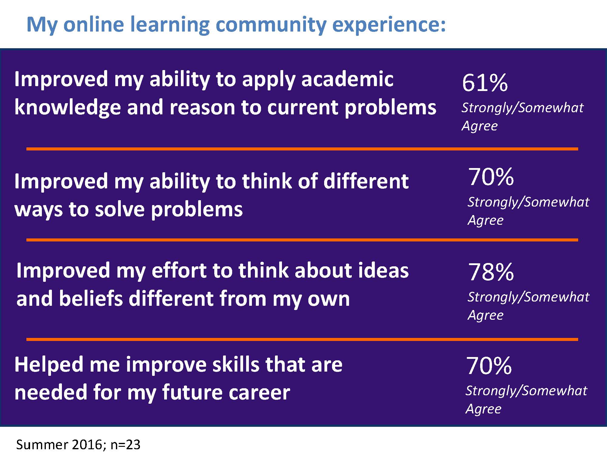 My online learning community experience