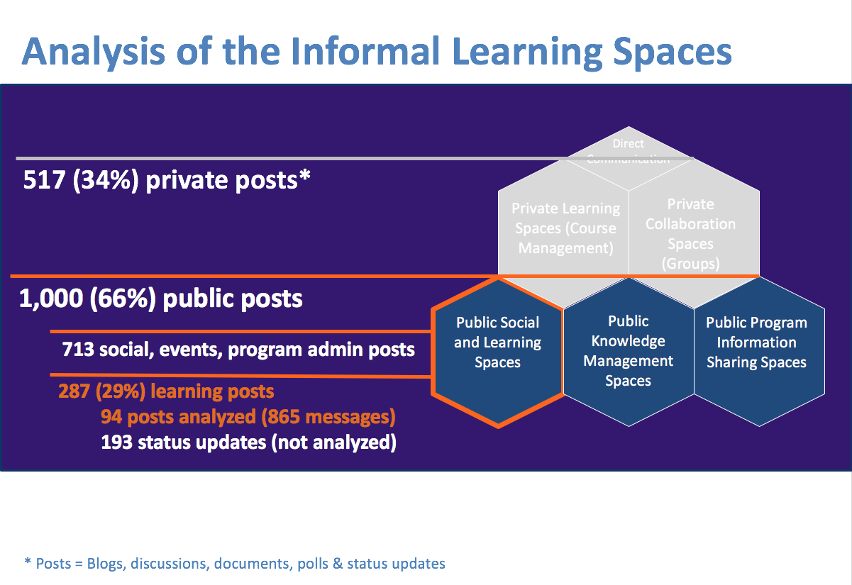 Analysis of the Informal Learning Spaces