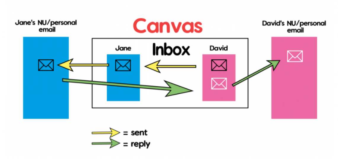 Messages sent from Canvas Inbox push copies of the message and replies to and from the users' email accounts. 