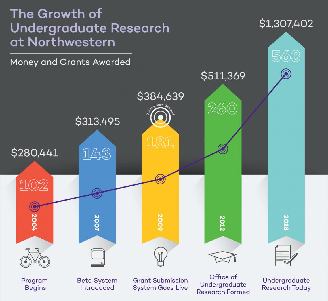 Growth of Student Research Opportunities Infographic