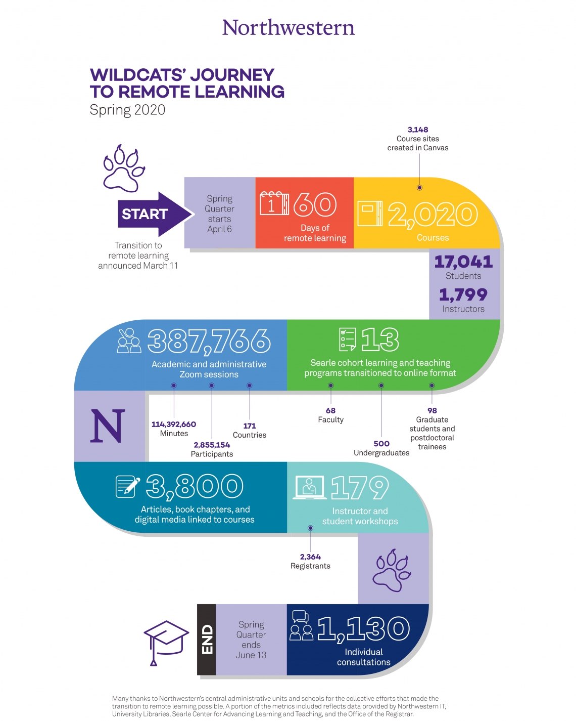 infographic of Wildcats' Journey to Remote Learning Spring 2020