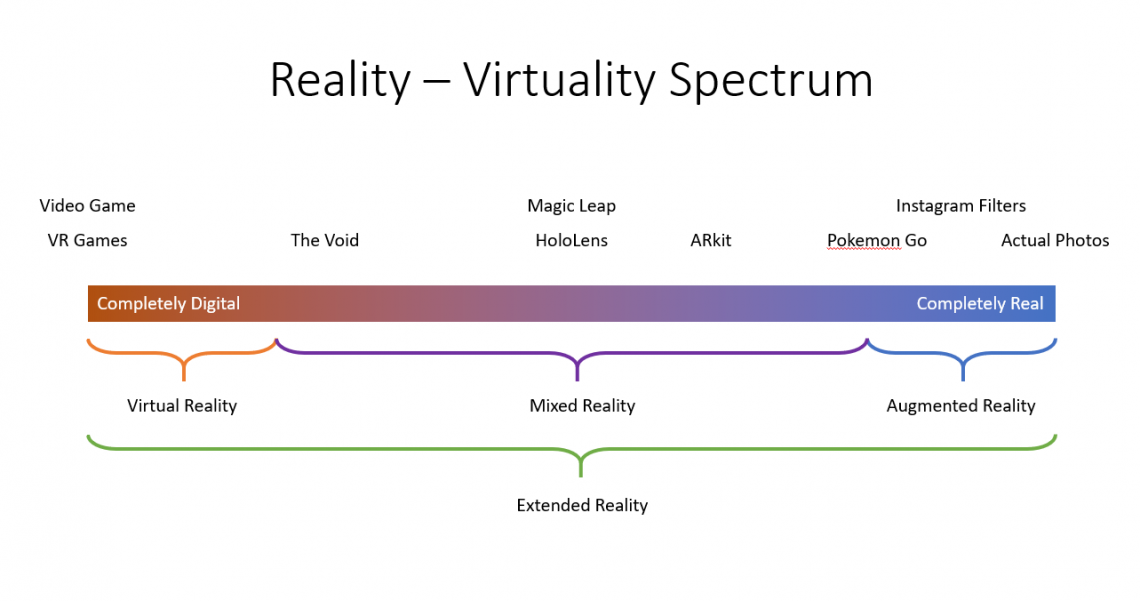 Reality-Virtuality Spectrum